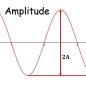 Amplitude frequency physics define between distance crest trough igcse wavelength wave period point lowest equilibrium same